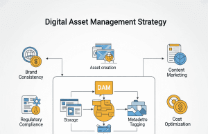 Why Every Business Needs a Digital Asset Management Strategy Why Every Business Needs a Digital Asset Management Strategy